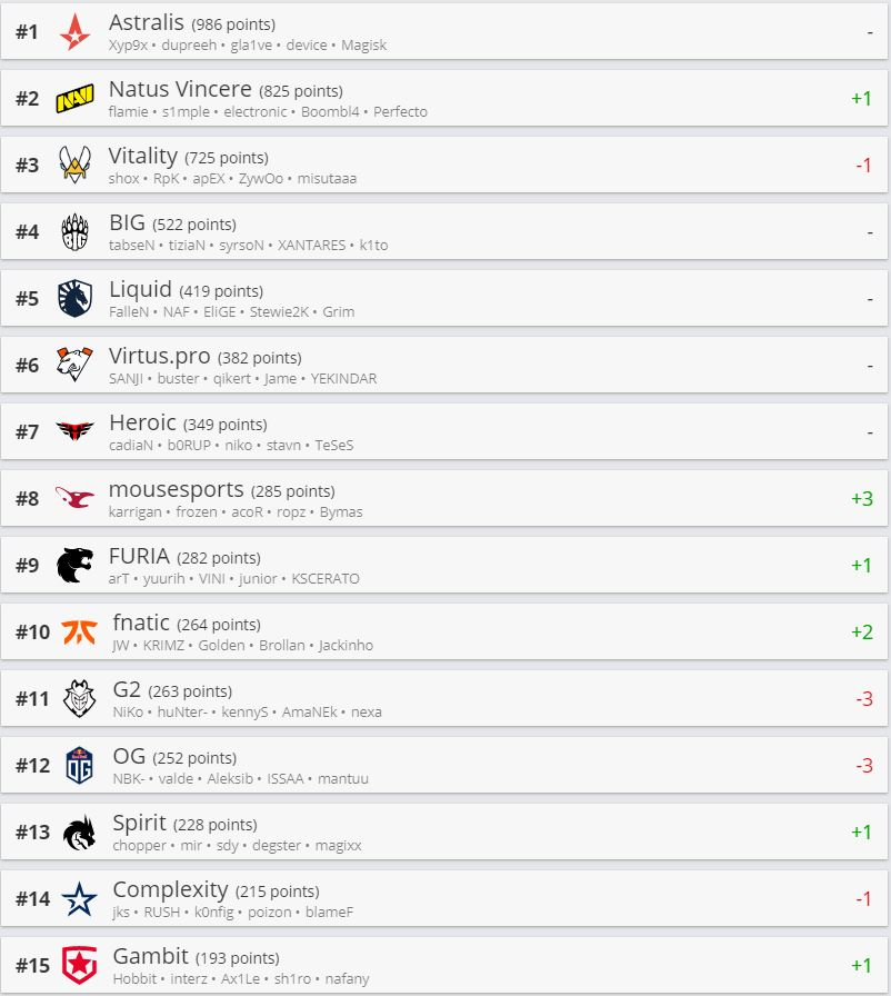 Cs Go Godsent E Furia Sobem Enquanto Mibr E O Plano Saem Do Top Da