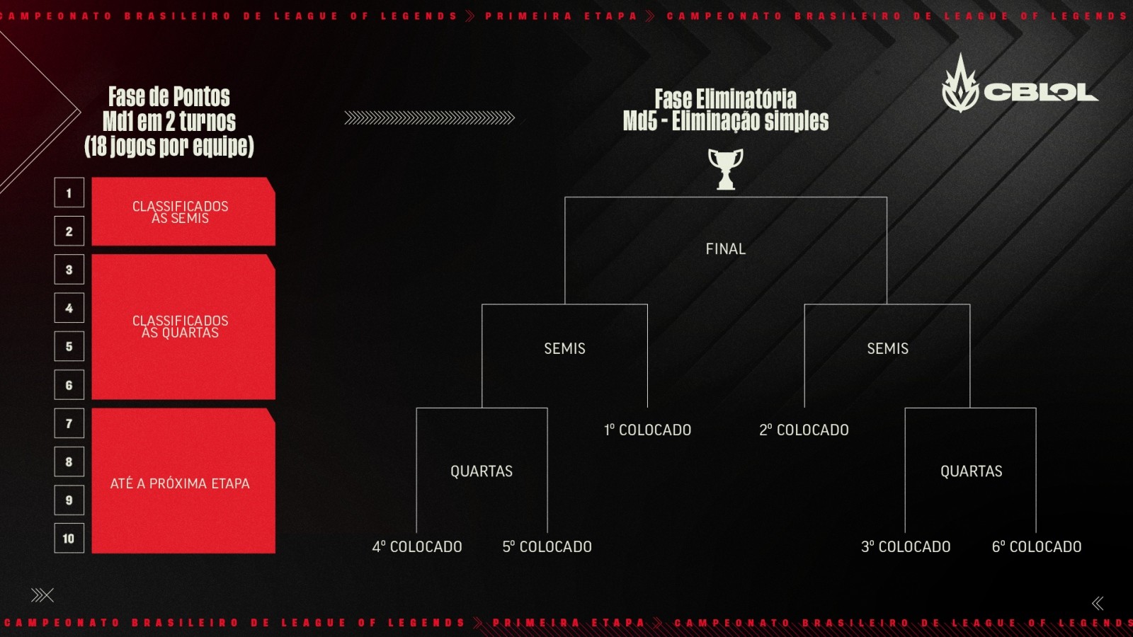 Tabela 1º split CBLOL Academy 2021 Guia times calendário