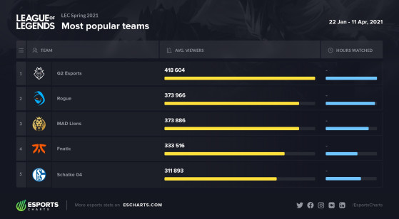 G2 ainda é o time mais popular da LEC - League of Legends