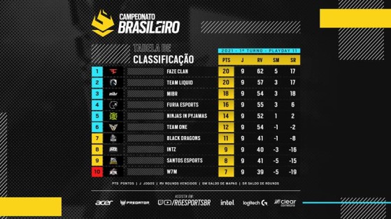 Faze Clan e Team Liquid brigam pela liderança do BR6 (Foto: Divulgação/Rainbow Six Esports Brasil) - Rainbow Six Siege