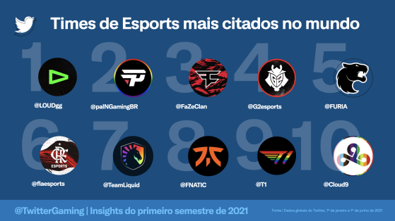 Maiores times de eSports do mundo