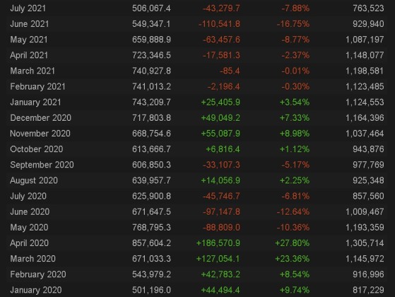 Média de jogadores mensais de CS:GO tem caído desde o começo de 2021 (Foto: Steam Charts) - Counter-Strike: Global Offensive