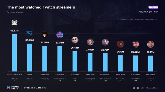 Gaules e Coringa aparecem no top 4 de streamers mais assistidos do mundo no terceiro trimestre de 2021 (Foto: Divulgação/Streams Charts) - Millenium