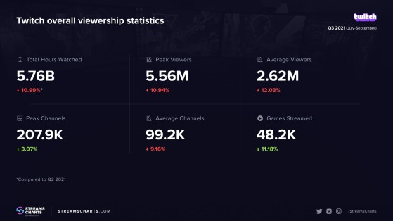 Twitch apresentou queda de audiência no principais indicadores - Millenium