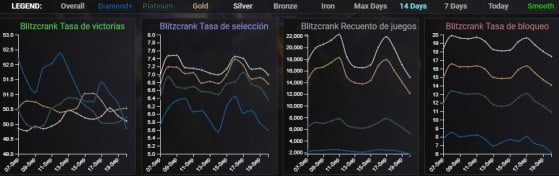 Estatísticas de Blitzcrank nos últimos 14 dias. lolalíticos - League of Legends