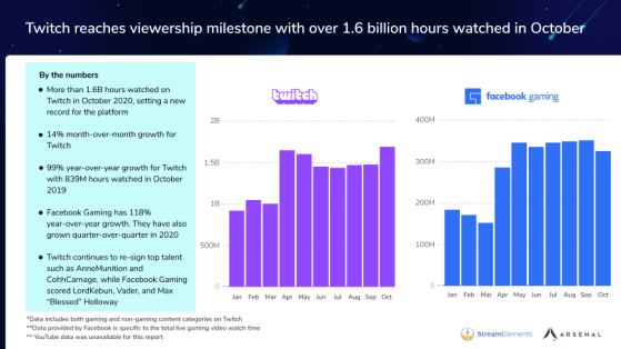 Twitch e Facebook Gaming tiveram grande crescimento de audiência desde abril (Foto: StreamElements) - Millenium