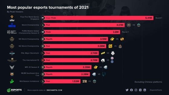 Free Fire World Series Singapore 2021 foi o campeonato de esports com maior pico de audiência em 2021 (Foto: Esports Charts) - Millenium