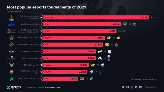 Mundial de Free Fire 2021 bate recorde de evento de esports mais