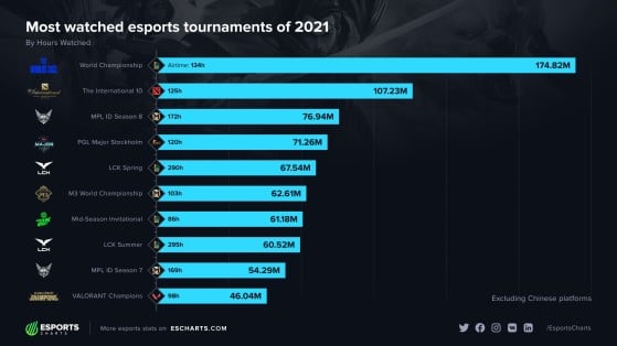 Mundial de League of Legends registrou quase 175 milhões de horas assistidas (Foto: Divulgação/Esports Charts) - Millenium