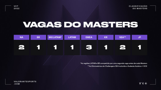 Valorant Masters terão 12 equipes participantes; Brasil terá apenas 1 vaga direta (Foto: Divulgação/Riot Games) - VALORANT