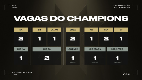 Valorant Champions terá 16 participantes, com 4 vagas para a América Latina (Foto: Divulgação/Riot Games) - VALORANT