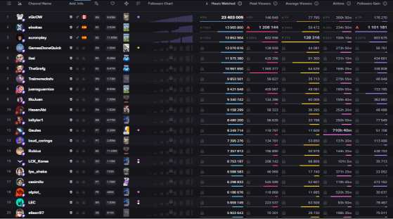 Veja streamers mais assistidos da Twitch no Brasil em março