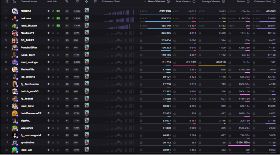 Gaules é o streamer mais assistido do Brasil de janeiro-setembro