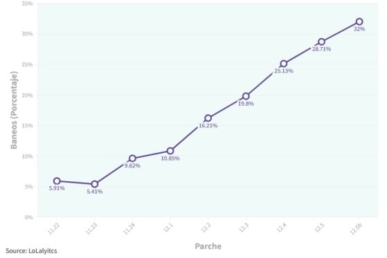 Gráfico que indica a crescente dos banimentos em Tryndamere - League of Legends