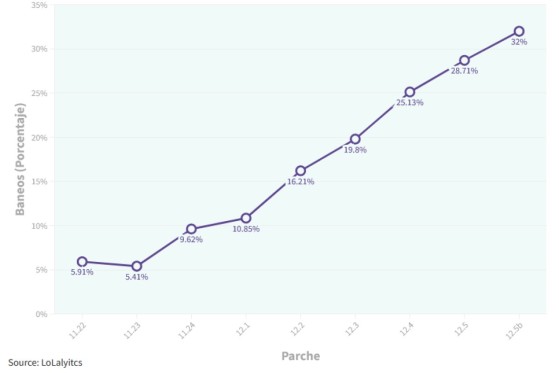 Gráfico que indica a crescente dos banimentos em Tryndamere - League of Legends