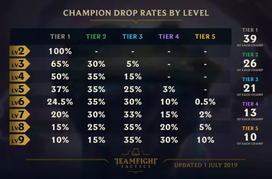 Tabela da taxa de aparição dos campeões do TFT. | Foto: Riot Games/Reprodução - Teamfight Tactics