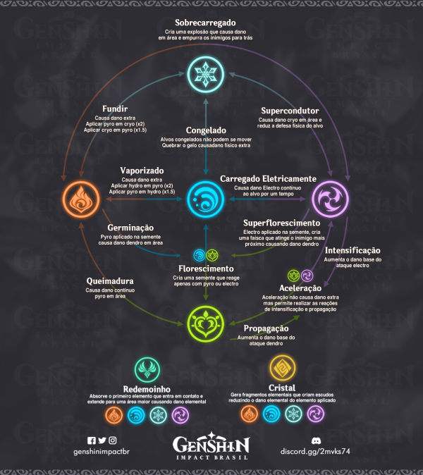 Genshin Impact: Os melhores times e como criar composições - Millenium