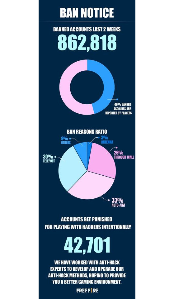 Mais de 1 milhão de contas são banidas do Free Fire em apenas duas semanas  pela utilização de hacks