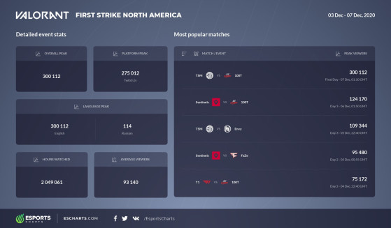 Valorant stats: veja 5 formas de acompanhar seus números no FPS da