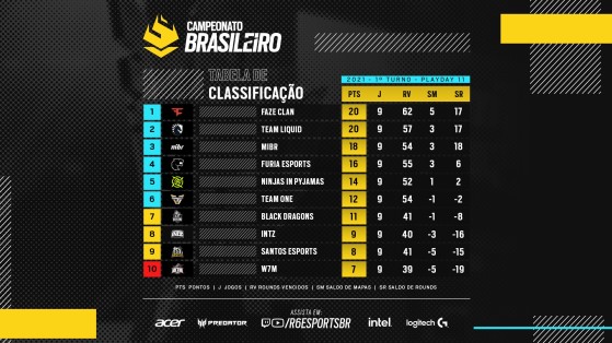 Faze terminou primeiro turno do Brasileirão à frente da Team Liquid pelos critérios de desempate - Rainbow Six Siege