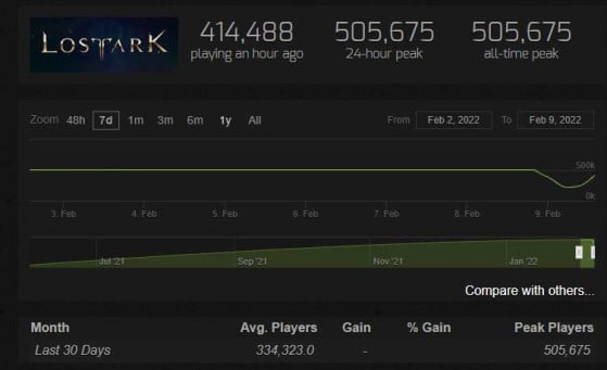 Já no primeiro dia de acesso antecipado, Lost Ark registrou mais de 500 mil jogadores simultâneos. | Imagem: Steam Charts/Reprodução - Lost Ark
