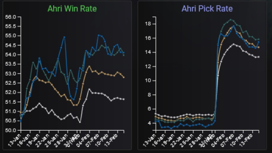 Com um leve aumento na taxa de vitórias, a popularidade de Ahri aumentou quatro vezes - League of Legends