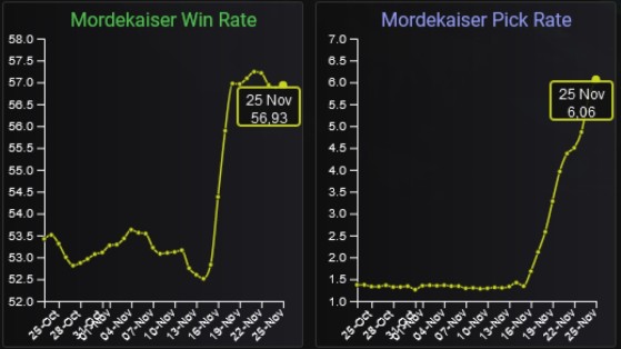 Mordekaiser acumula algumas estatísticas bestiais (montagem com imagens de LoLalytics) - League of Legends