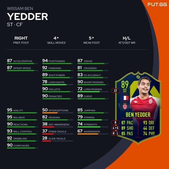 Estatísticas da carta POTM de dezembro de Ben Yedder - FIFA 23