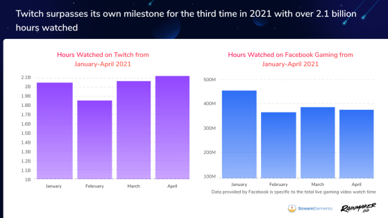 Twitch bateu próprio recorde de audiência com 2,1 bilhões de horas assistidas em abril - Millenium