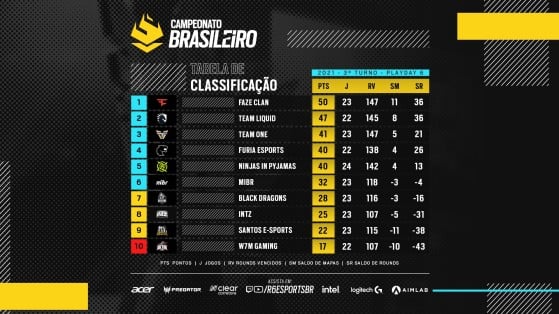 Faze Clan e Team Liquid brigam pela ponta da tabela (Foto: Divulgação/Rainbow Six Esports Brasil) - Rainbow Six Siege