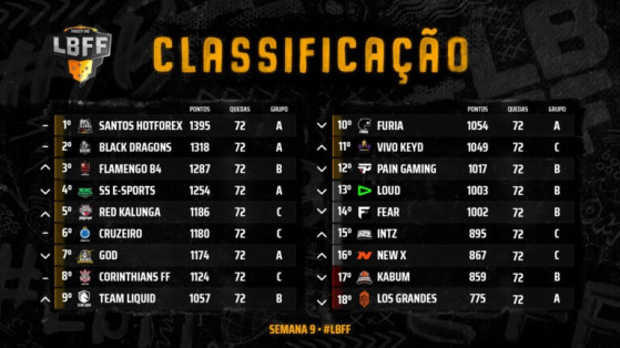 Agora temos os 12 times que - Free Fire Esports BR #LBFF