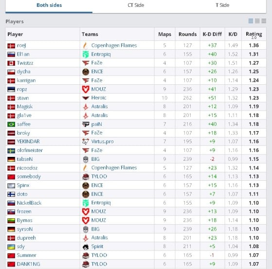 Saffee teve o 10º maior rating 2.0 do Challengers Stage do Major de Estocolmo - Counter-Strike: Global Offensive