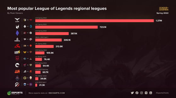 LCK foi a liga da LOL mais popular do mundo no 1º Split de 2022 - League of Legends