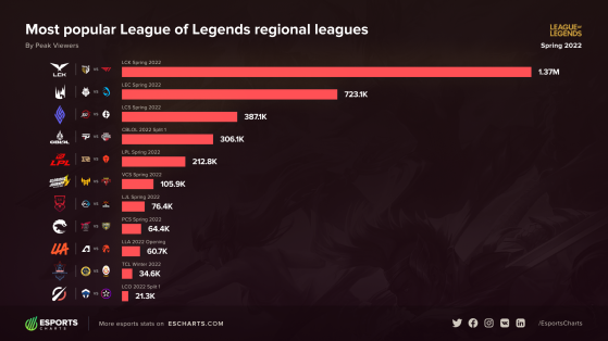 Final da LCK entre T1 e Gen G foi vista por 1,37 milhão de pessoas simultaneamente - League of Legends