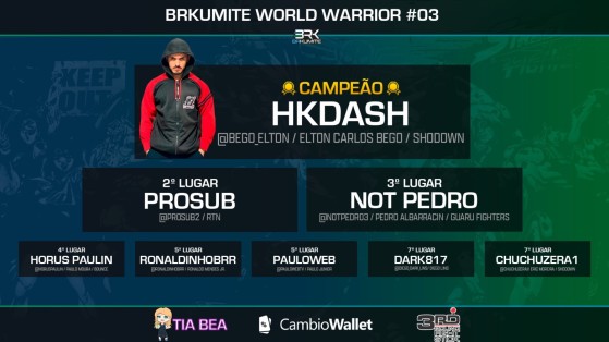 Street Fighter V: HKDash vence 3ª etapa do BRK World Warrior