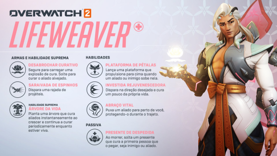 Resumo de habilidades de Lifeweaver, novo herói de Overwatch 2 — Imagem: Blizzard/Divulgação - Overwatch 2