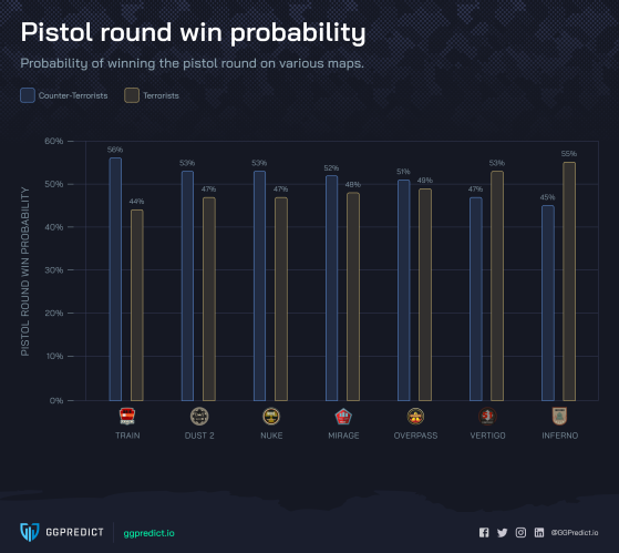 Train é mapa mais favorável ao lado CT nos pistols, enquanto Inferno é o mais favorável para o TR (Foto: Divulgação/GGPredict) - Counter-Strike: Global Offensive