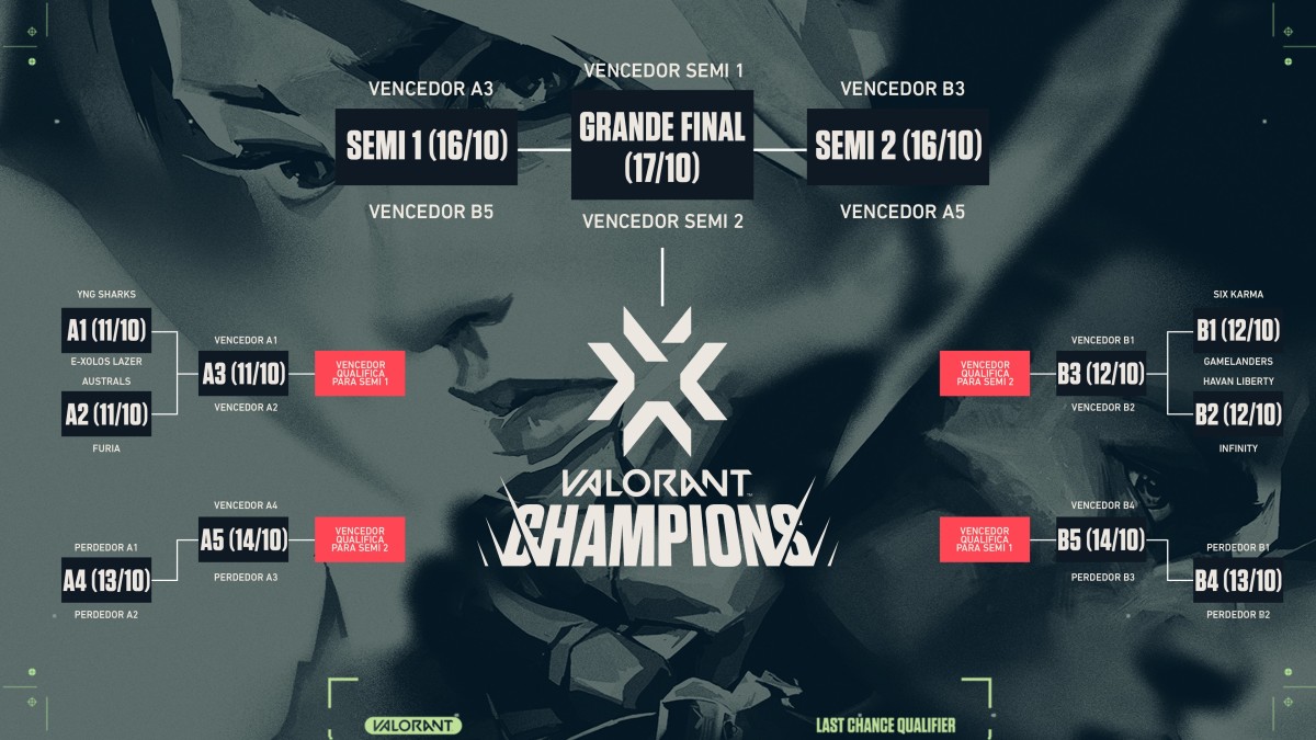 Valorant Champions 2023 divulga grupos e primeiros jogos
