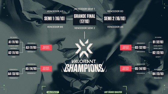 Grupos do VALORANT Champions revelados