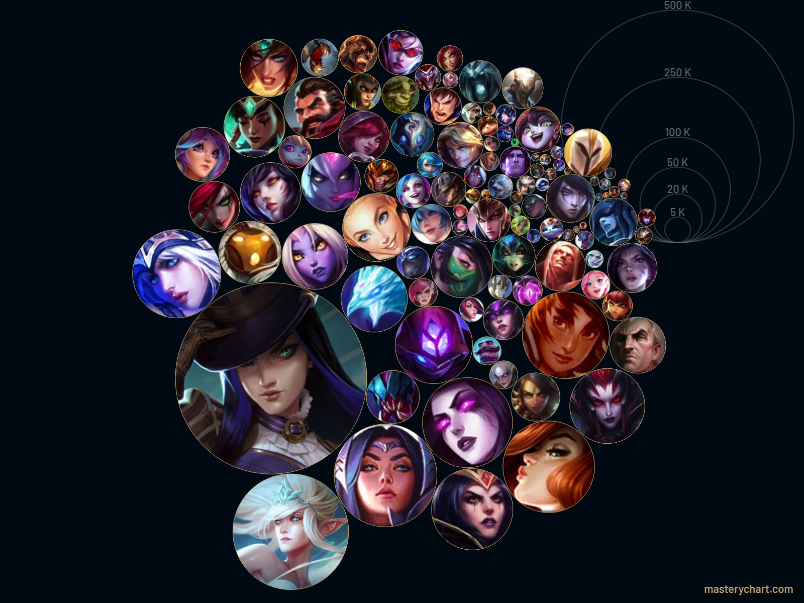 LoL Mastery Chart Site cria mapa de maestria de campeões; saiba como