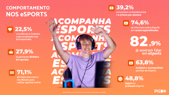 63,2% dos gamers brasileiros consomem conteúdo de eSports, indica PGB 2022  - GoGamers - O lado acadêmico e business do mercado de games