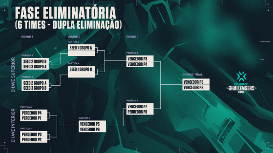 Formato dos playoffs do VCT Challengers Brazil - VALORANT