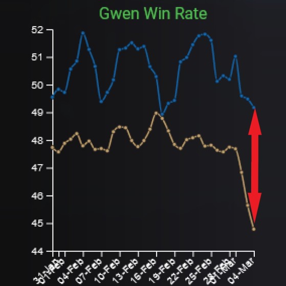 Gráfico da taxa de vitórias de Gwen - League of Legends