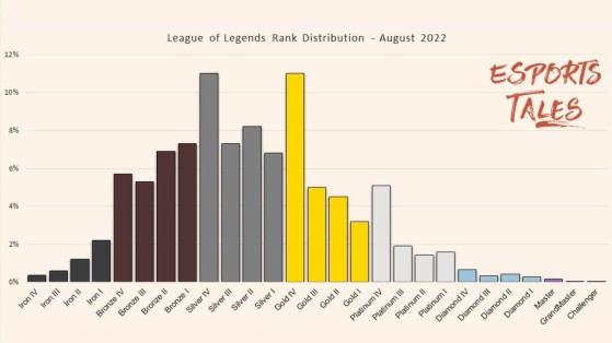 Atualmente, apenas 64% dos jogadores de League of Legends passaram da classificação Prata I - League of Legends