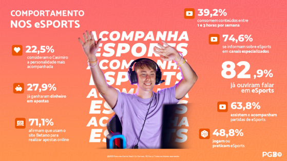 Pesquisa revela a popularidade dos eSports no Brasil em 2023