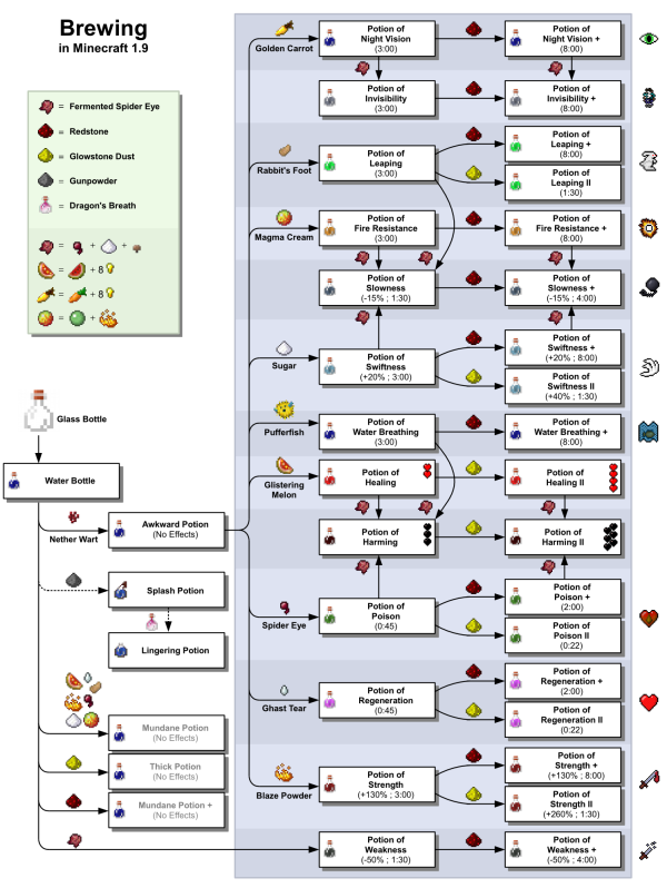 Guia de Poções do Minecraft