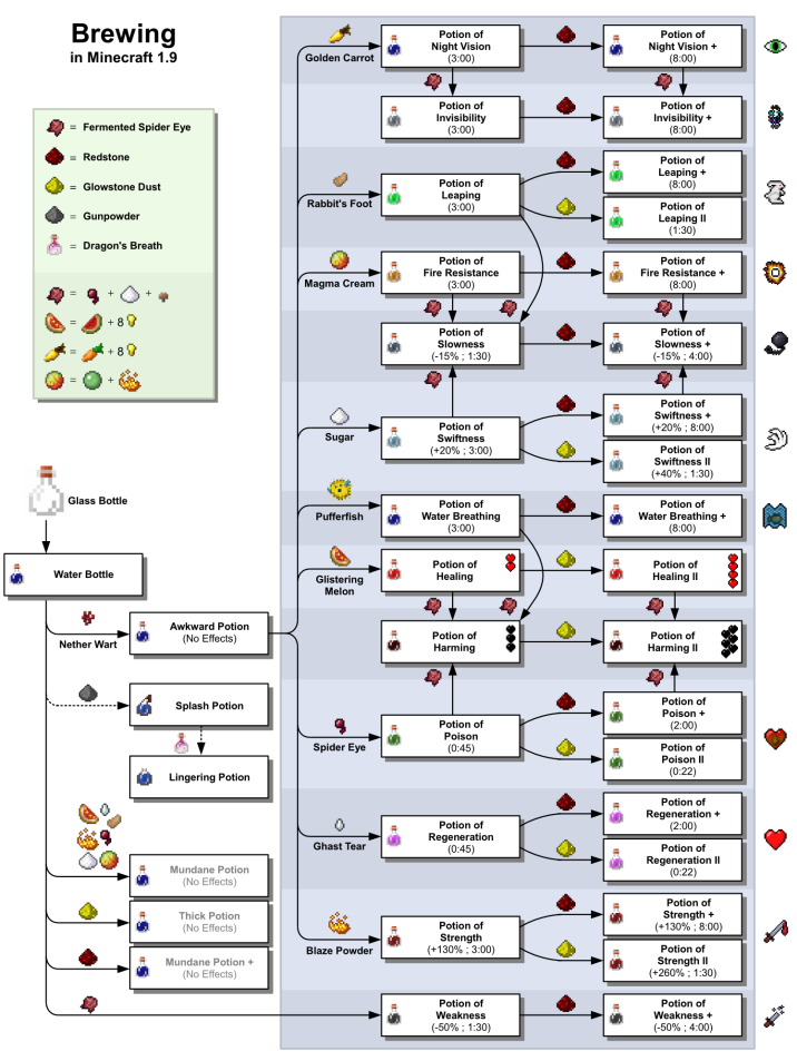 Minecraft Guia De Poções Receitas Ingredientes E Alquimia Millenium