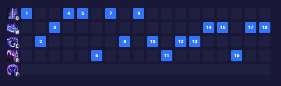 Ordem de habilidades de Shen — Imagem: Captura de tela do U.GG - League of Legends