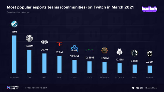 LOUD foi o 6º time mais assistido do mundo em seus primeiros dias na Twitch  - Millenium