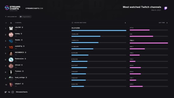 Gaules e Nobru estão entre os dez streamers mais assistidos do mundo em  julho na Twitch - Mais Esports